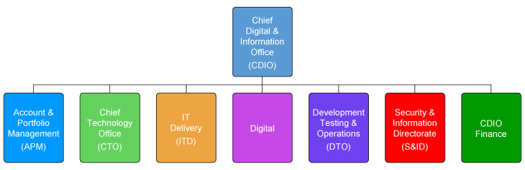 HMRC Chief Digital & Information Office Functional Organisation Chart